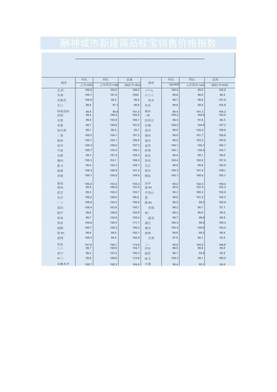 最新！70城房价.docx_第3页