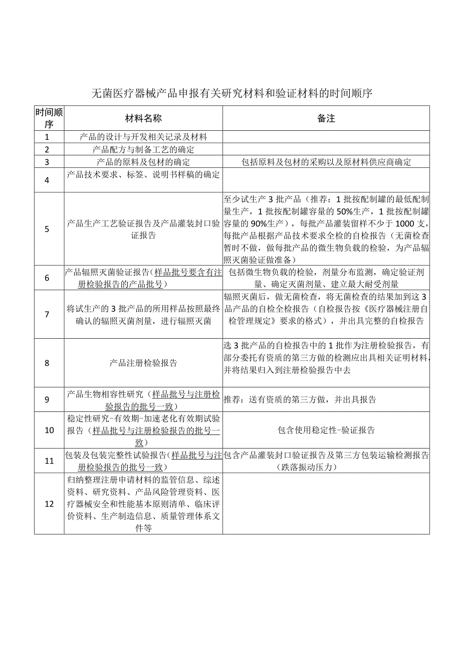 无菌医疗器械产品申报有关研究材料和验证材料的时间顺序[副本].docx_第1页