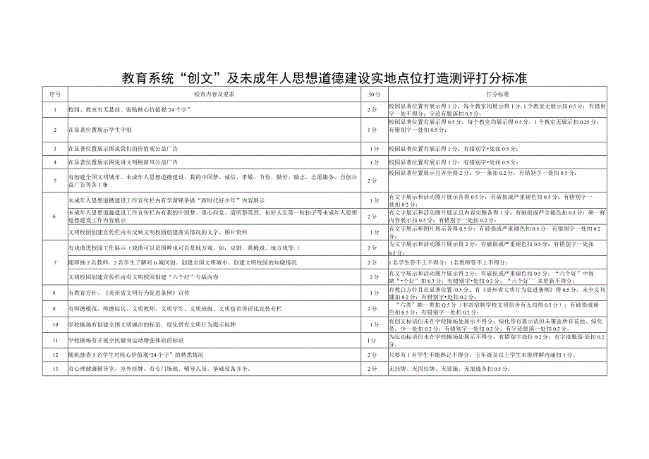 教育系统“创文”及未成年人思想道德建设实地点位打造测评打分标准.docx_第1页