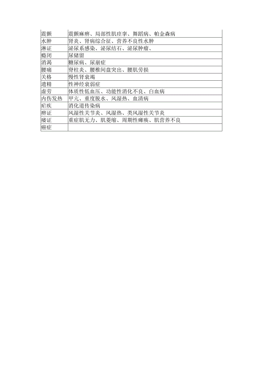 最新《中药饮片处方书写要求》及实用中西医病名对照表.docx_第3页