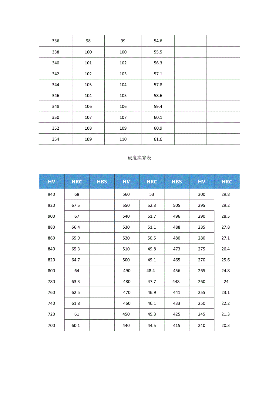 收藏收藏！不锈钢硬度换算参考表.docx_第2页