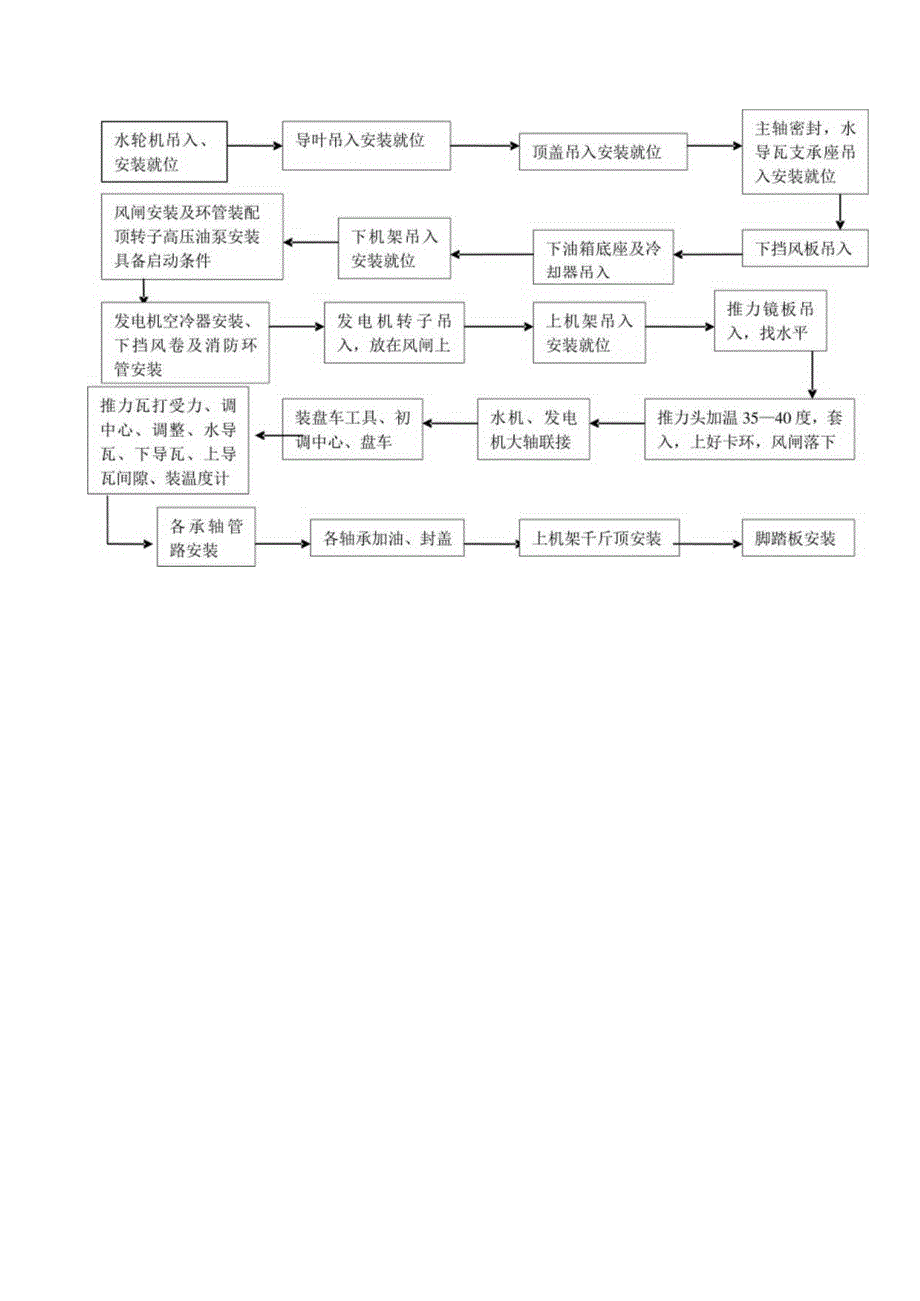 最新水电站水轮发电机组安装程序.docx_第2页