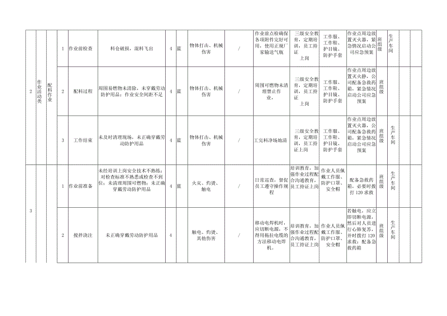 新型建材厂双体系资料之作业活动风险分级管控清单.docx_第2页