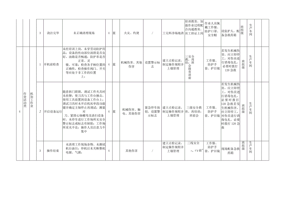 新型建材厂双体系资料之作业活动风险分级管控清单.docx_第3页