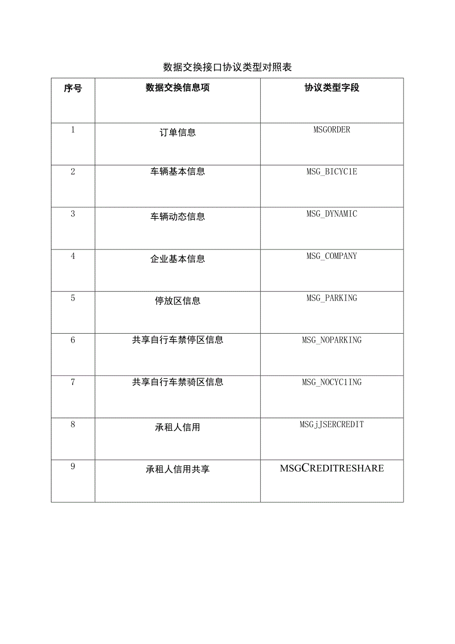 数据交换接口协议类型对照表.docx_第1页