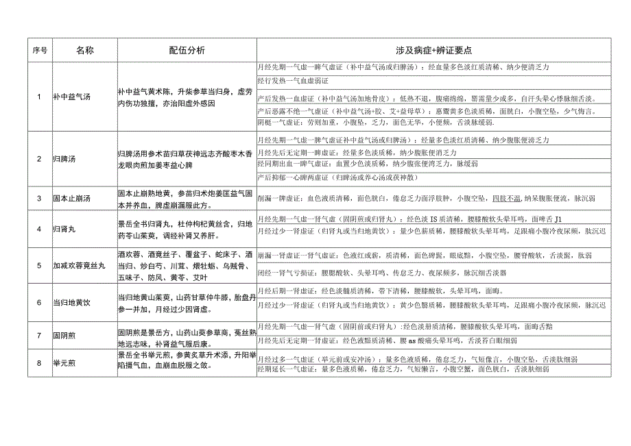 执业医师考试中医妇科学涉和方剂和记忆方法.docx_第1页