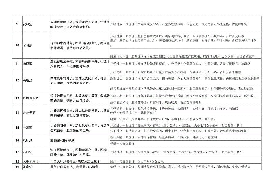 执业医师考试中医妇科学涉和方剂和记忆方法.docx_第2页