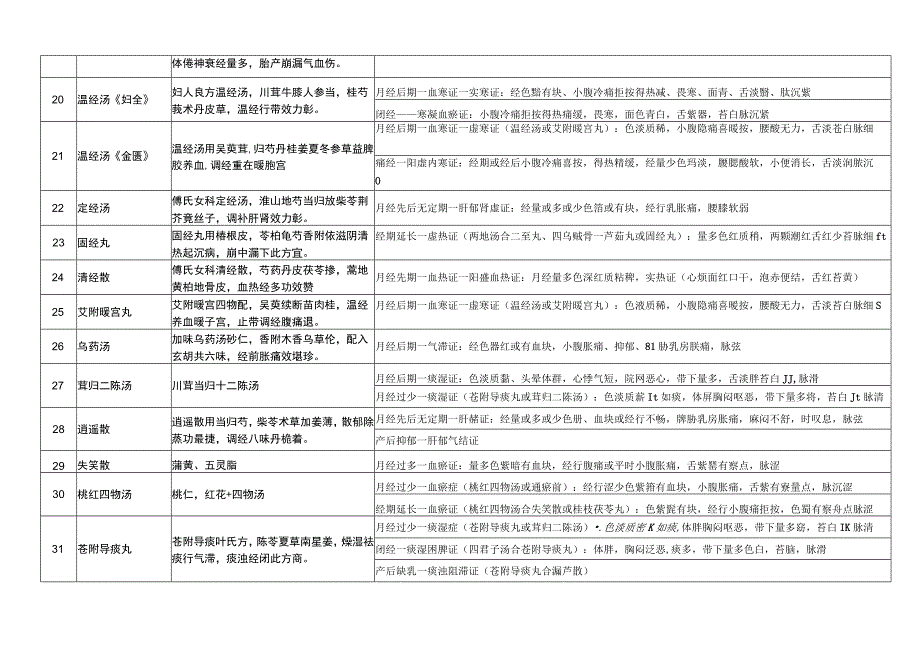 执业医师考试中医妇科学涉和方剂和记忆方法.docx_第3页