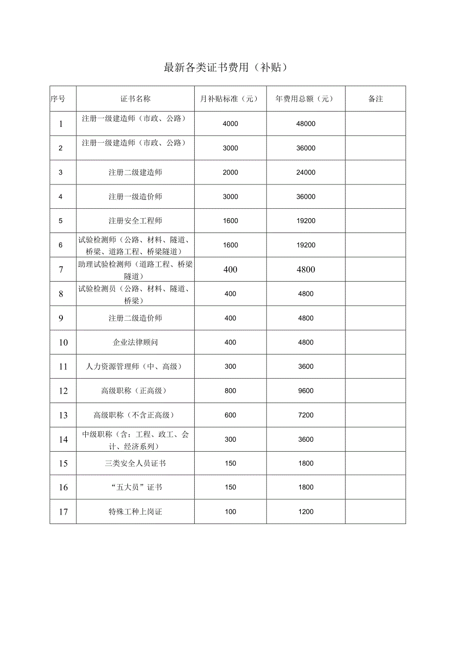 最新各类证书费用（补贴）.docx_第1页