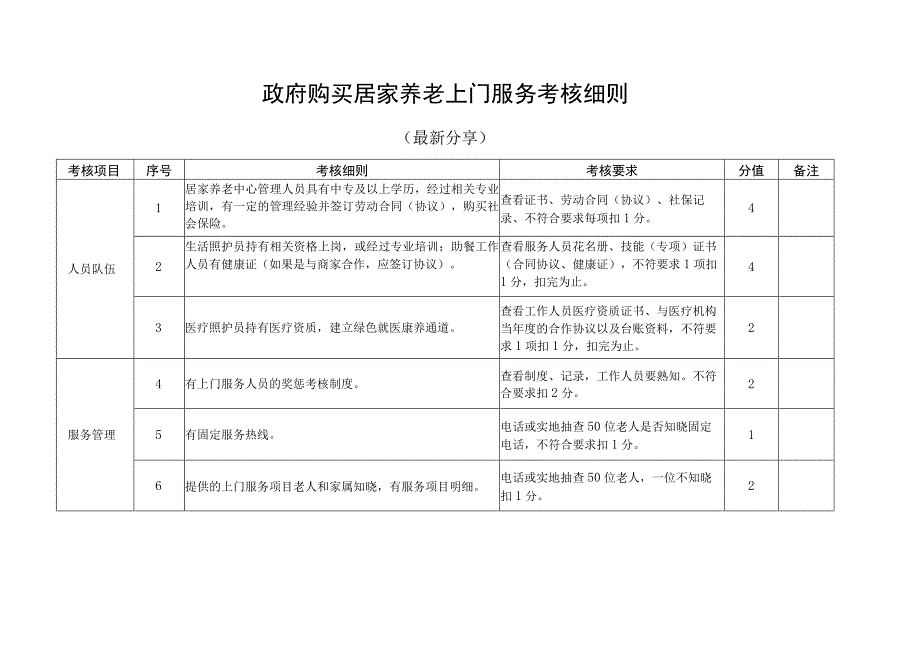 政府购买居家养老上门服务考核细则最新分享.docx_第1页