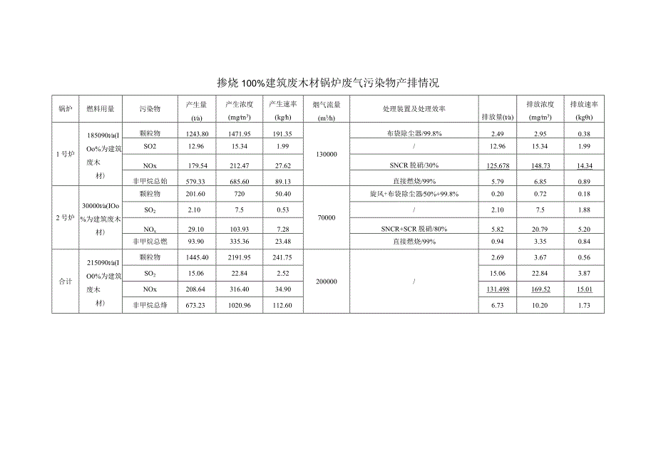 掺烧100%建筑废木材锅炉废气污染物产排情况.docx_第1页