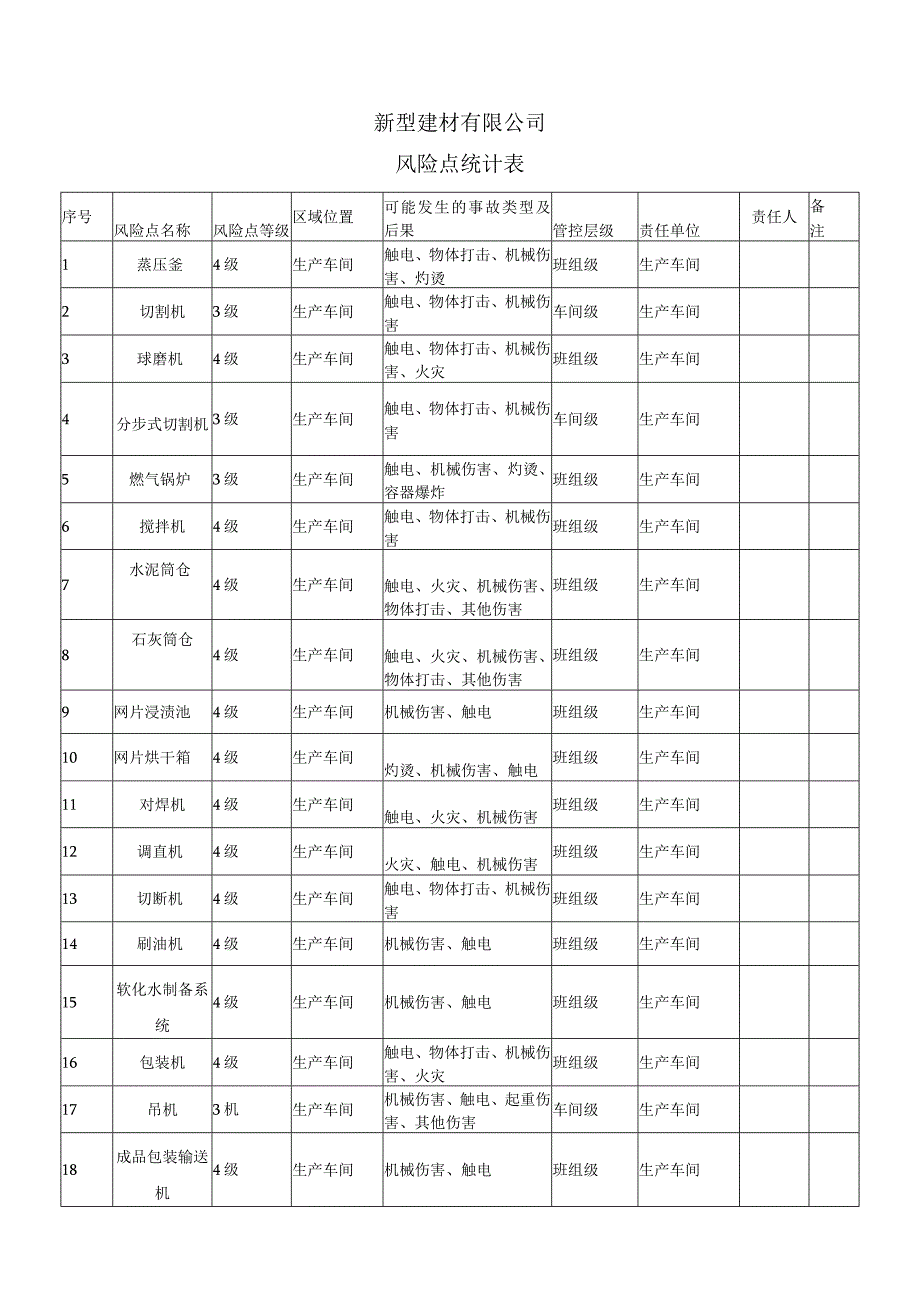 新型建材厂双体系资料之风险点统计表.docx_第1页