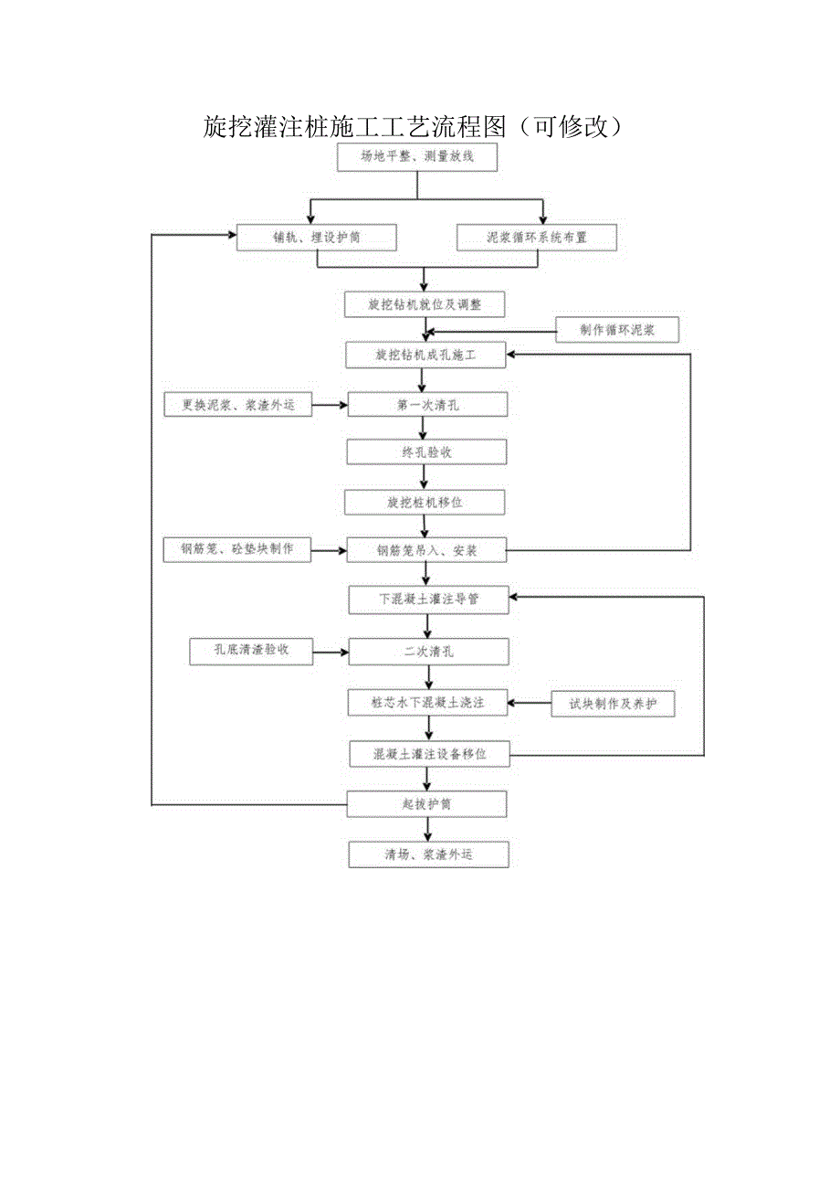 旋挖灌注桩施工工艺流程图（可修改）.docx_第1页