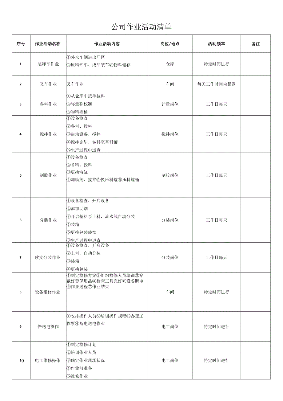 新材料有限公司双体系资料之作业活动清单.docx_第1页