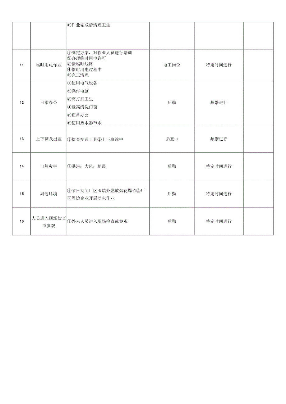 新材料有限公司双体系资料之作业活动清单.docx_第2页