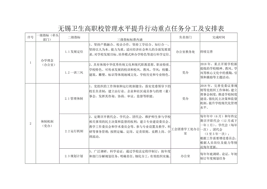 无锡卫生高职校管理水平提升行动重点任务分工及安排表.docx_第1页