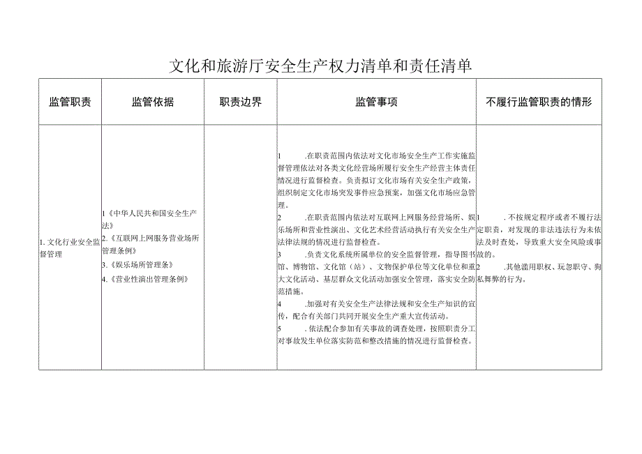 文化和旅游厅安全生产权力清单和责任清单.docx_第1页