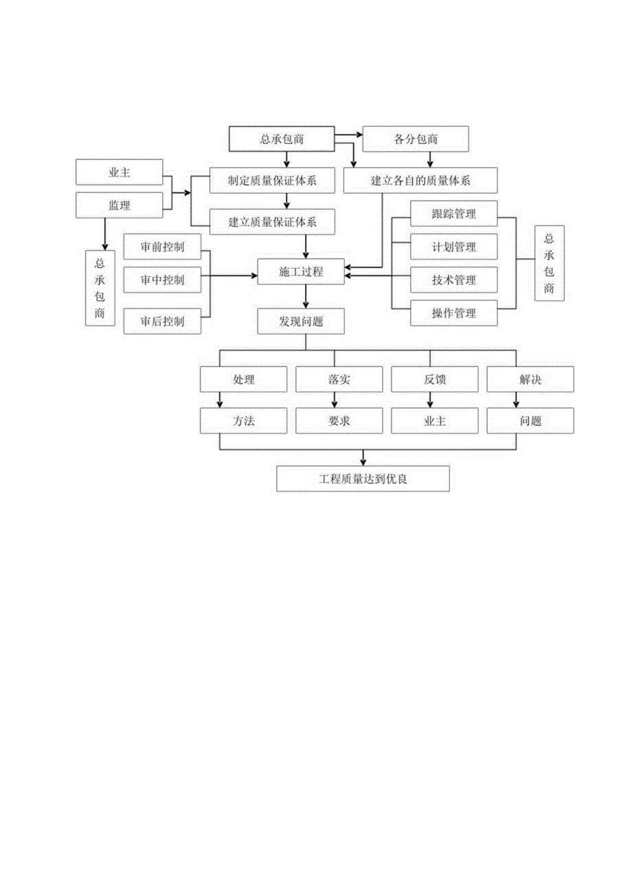 施工总承包质量管理控制流程图工程文档范本.docx_第1页