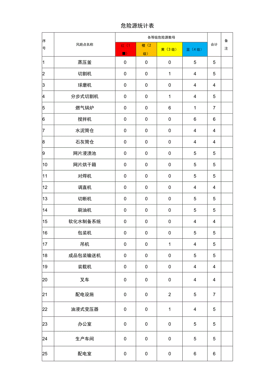 新型建材厂双体系资料之危险源统计表.docx_第1页