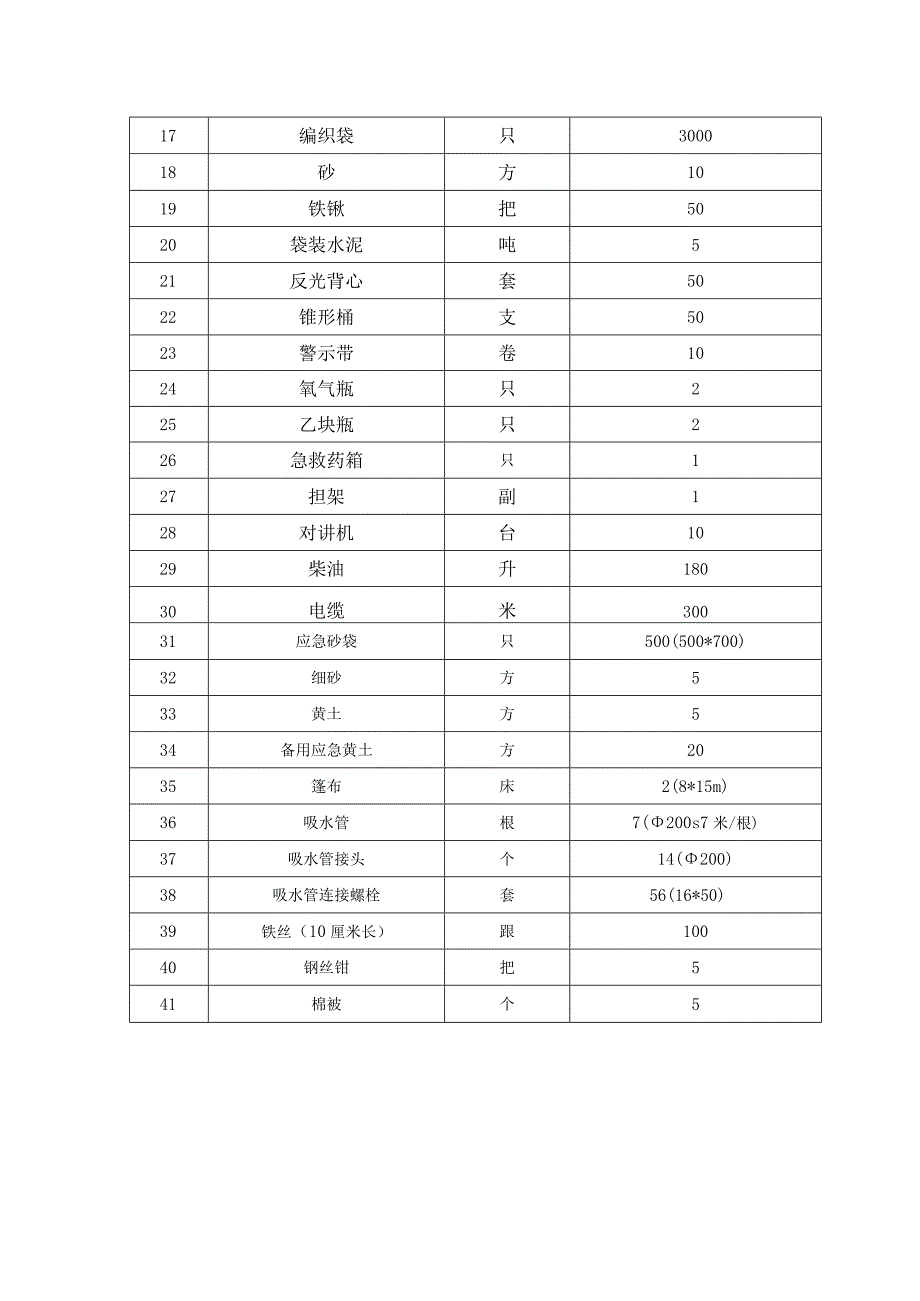 成都地铁明挖深基坑工程防汛物资清单.docx_第2页