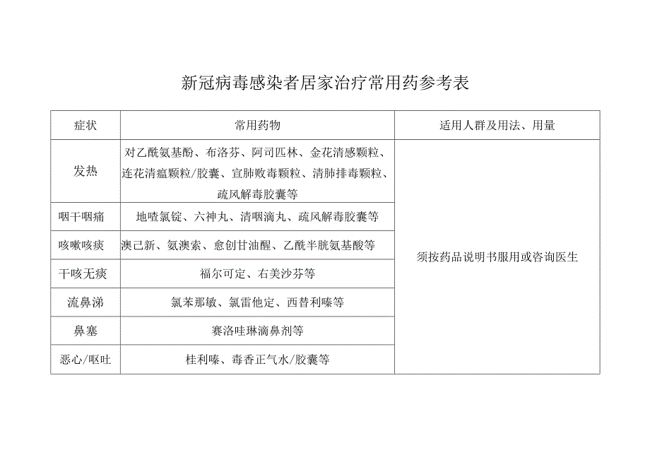 新冠病毒感染者居家治疗常用药参考表.docx_第1页