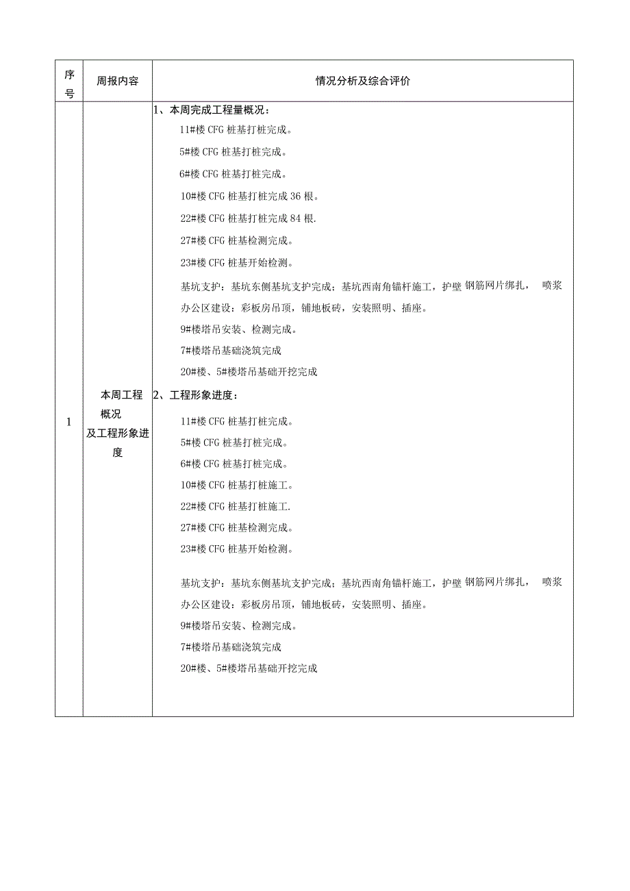 新建住宅工程监理周报.docx_第2页