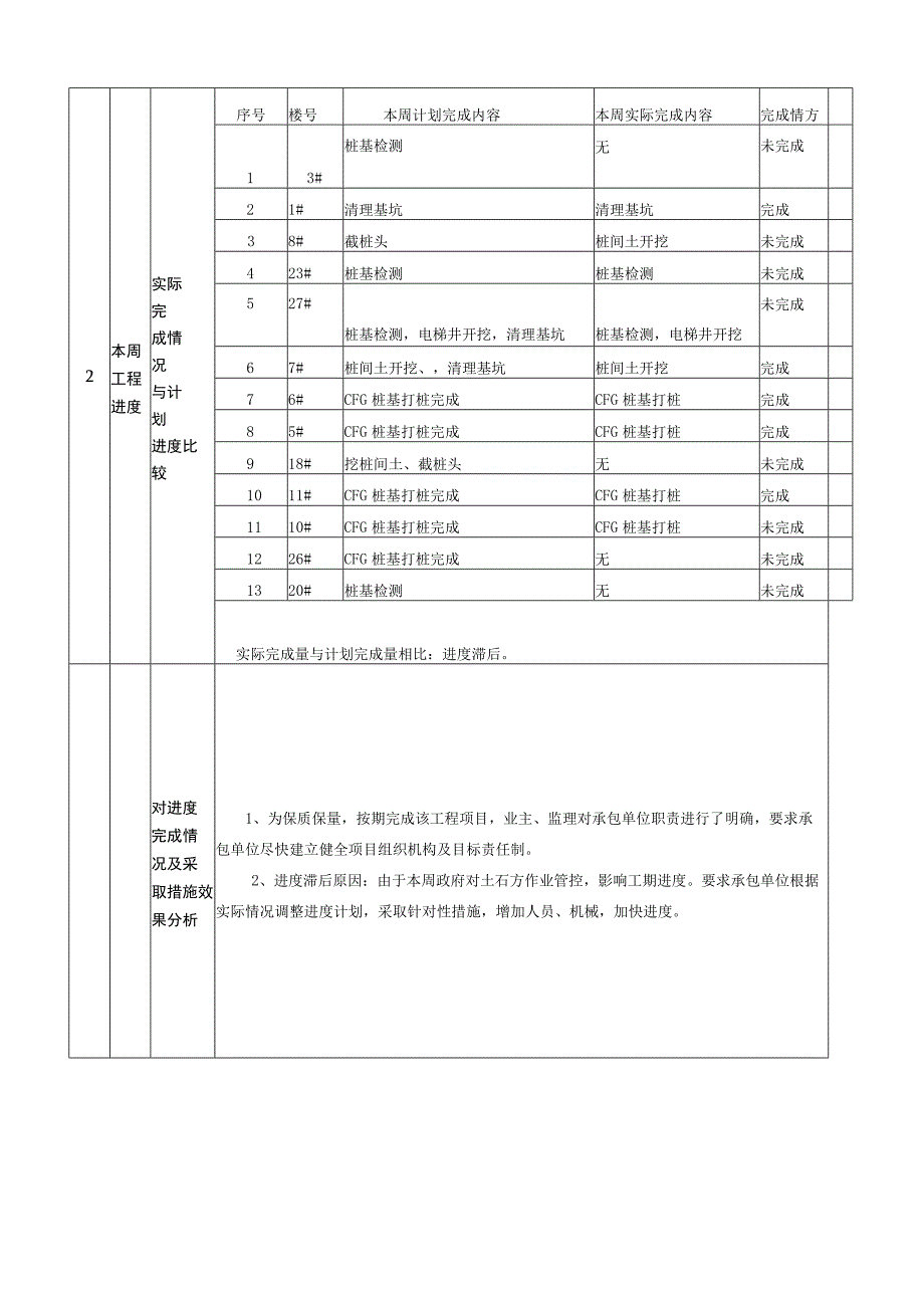 新建住宅工程监理周报.docx_第3页