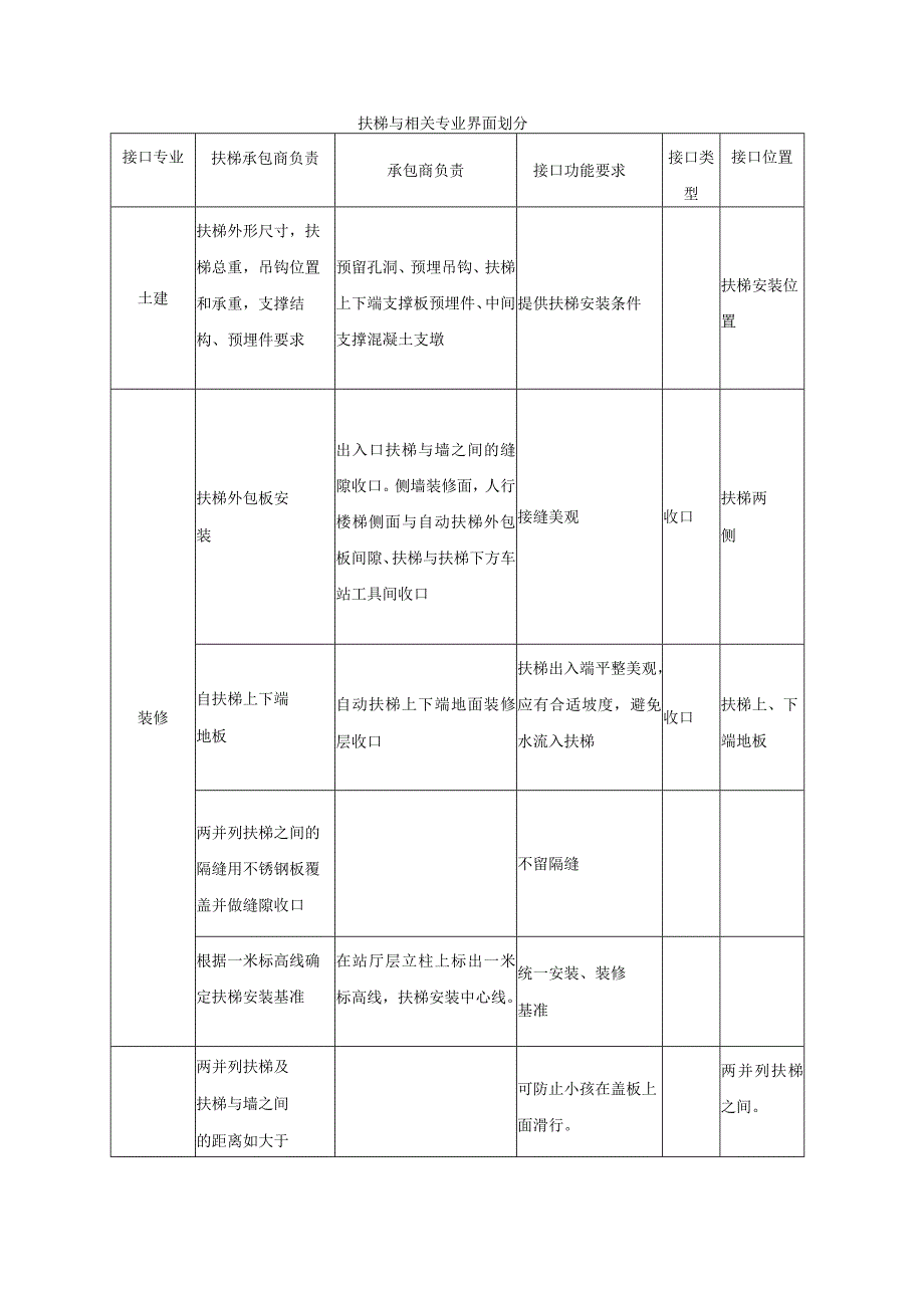 扶梯与相关专业界面划分.docx_第1页