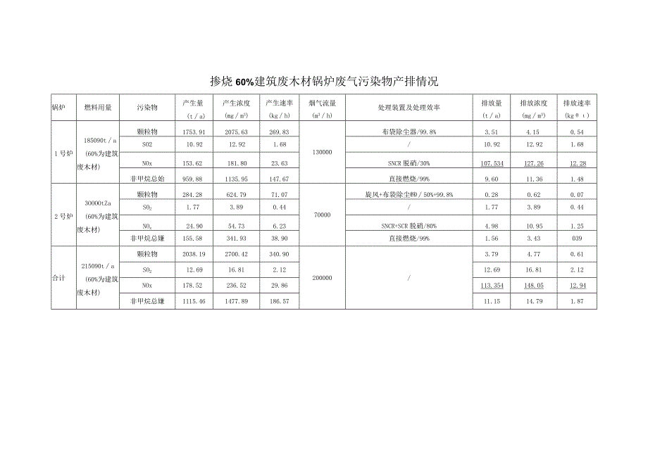 掺烧60%建筑废木材锅炉废气污染物产排情况.docx_第1页