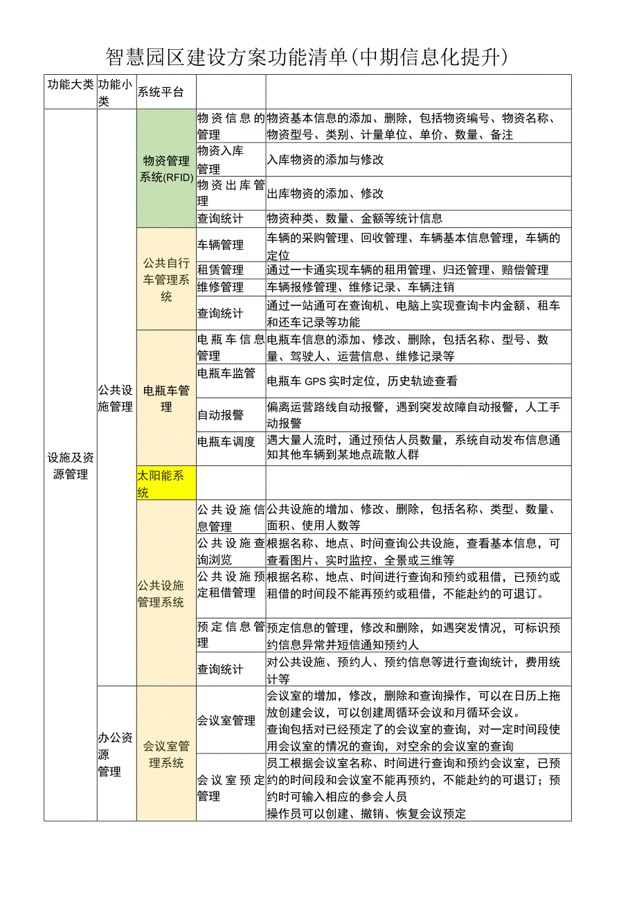 智慧园区建设方案功能清单.docx_第1页