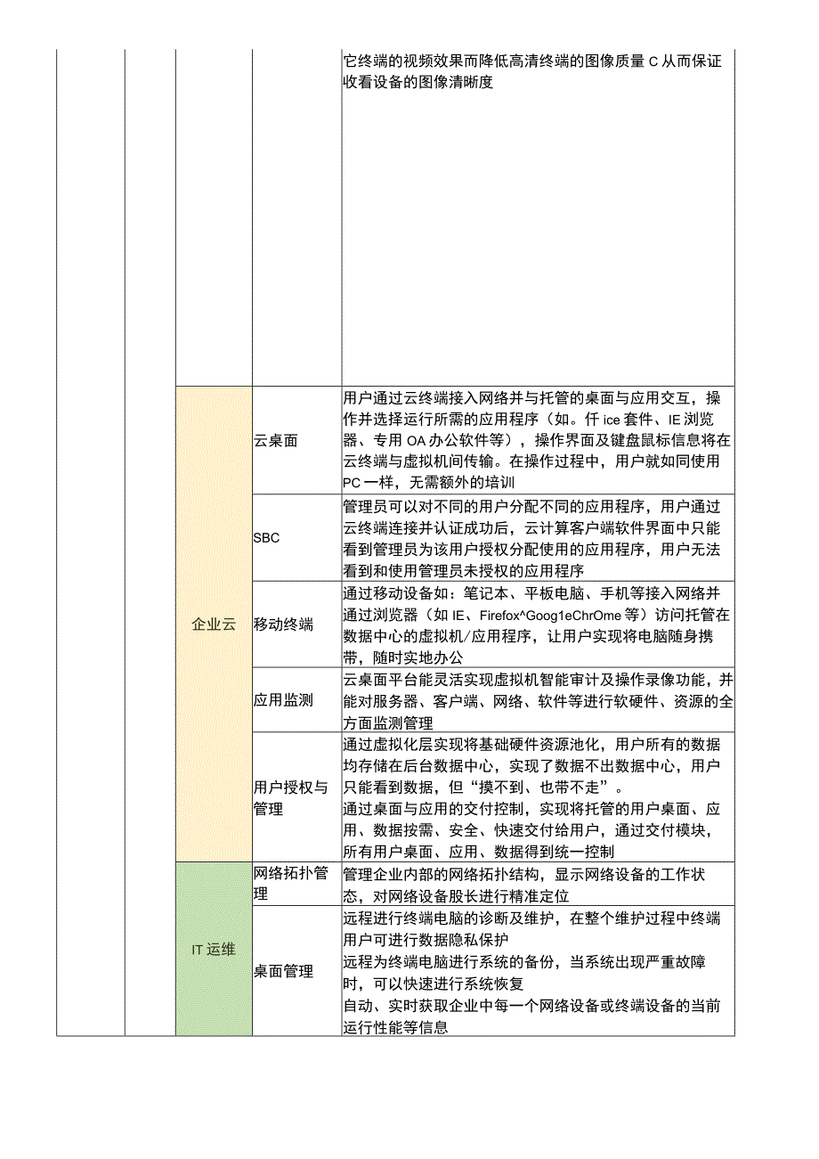 智慧园区建设方案功能清单.docx_第3页