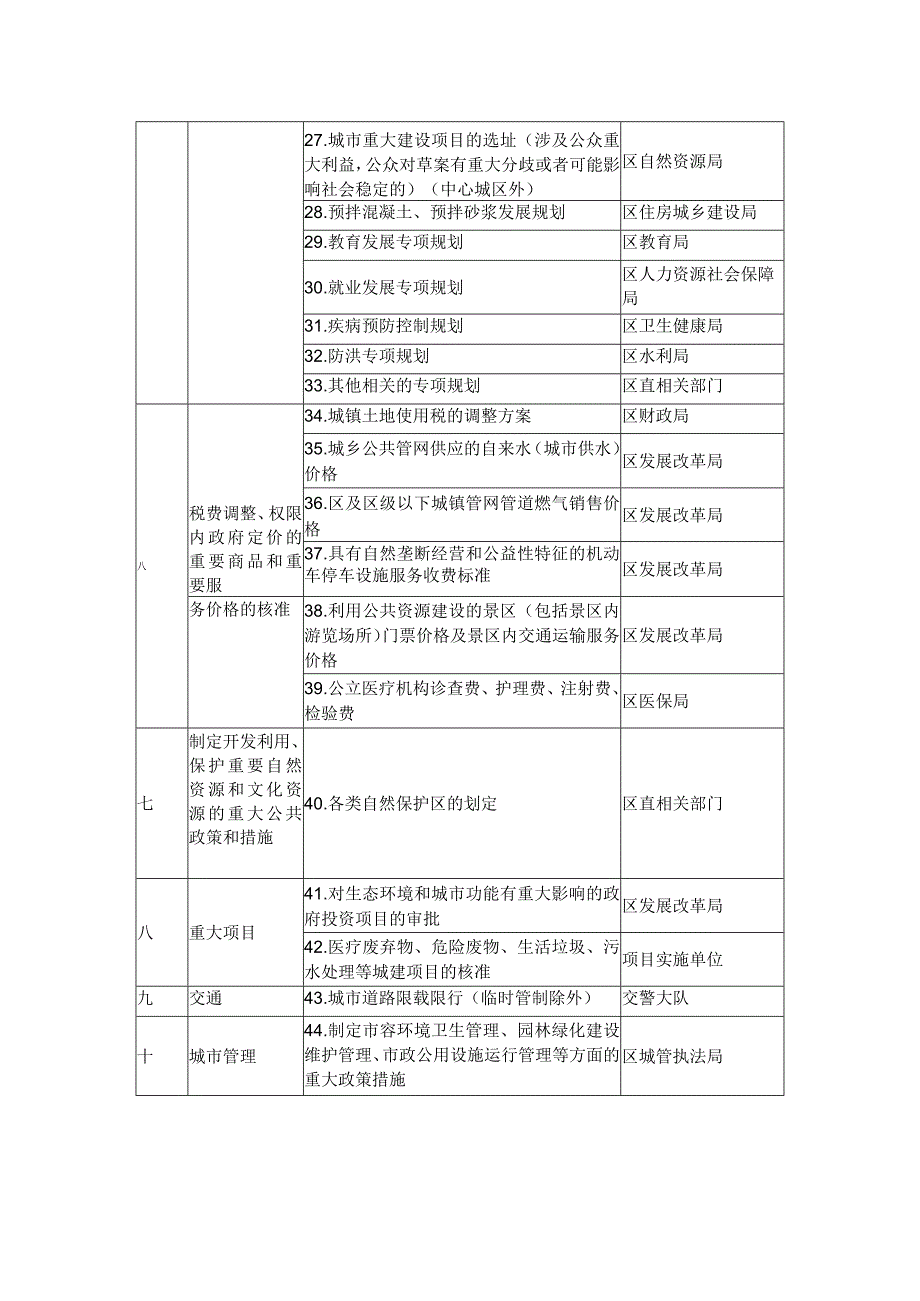 政府重大行政决策事项听证目录.docx_第2页