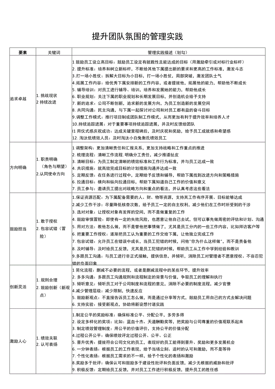 提升团队氛围的管理实践.docx_第1页