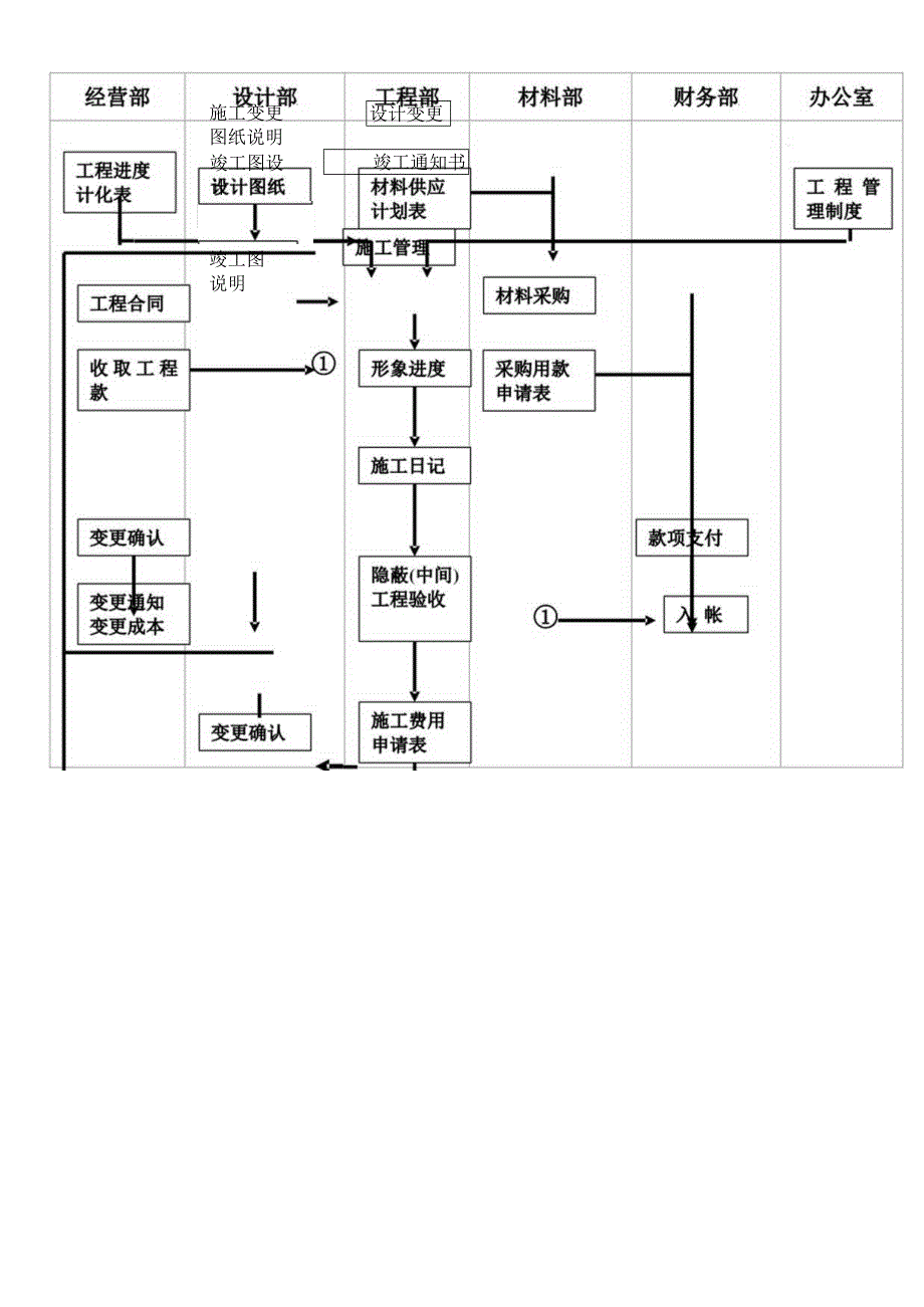 施工管理流程图工程文档范本.docx_第1页