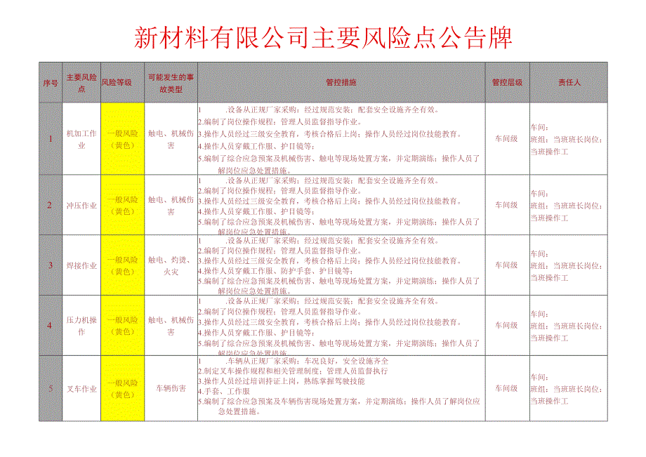 新材料有限公司安全生产资料之风险点公告牌.docx_第1页