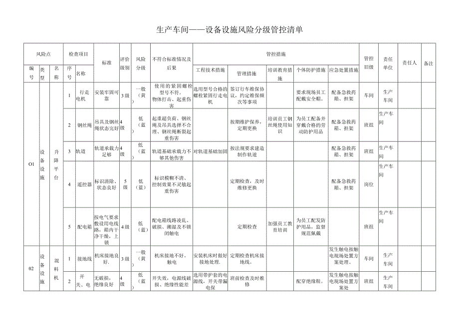 新材料公司双体系资料之设备设施风险分级管控清单.docx_第2页