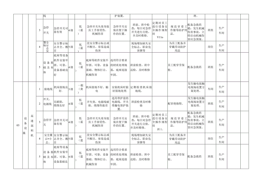 新材料公司双体系资料之设备设施风险分级管控清单.docx_第3页