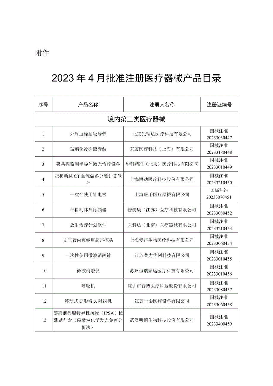 最新：2023年4月批准注册医疗器械产品目录.docx_第1页