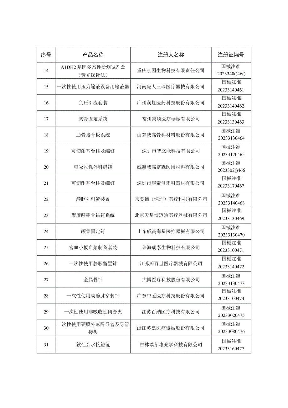 最新：2023年4月批准注册医疗器械产品目录.docx_第2页