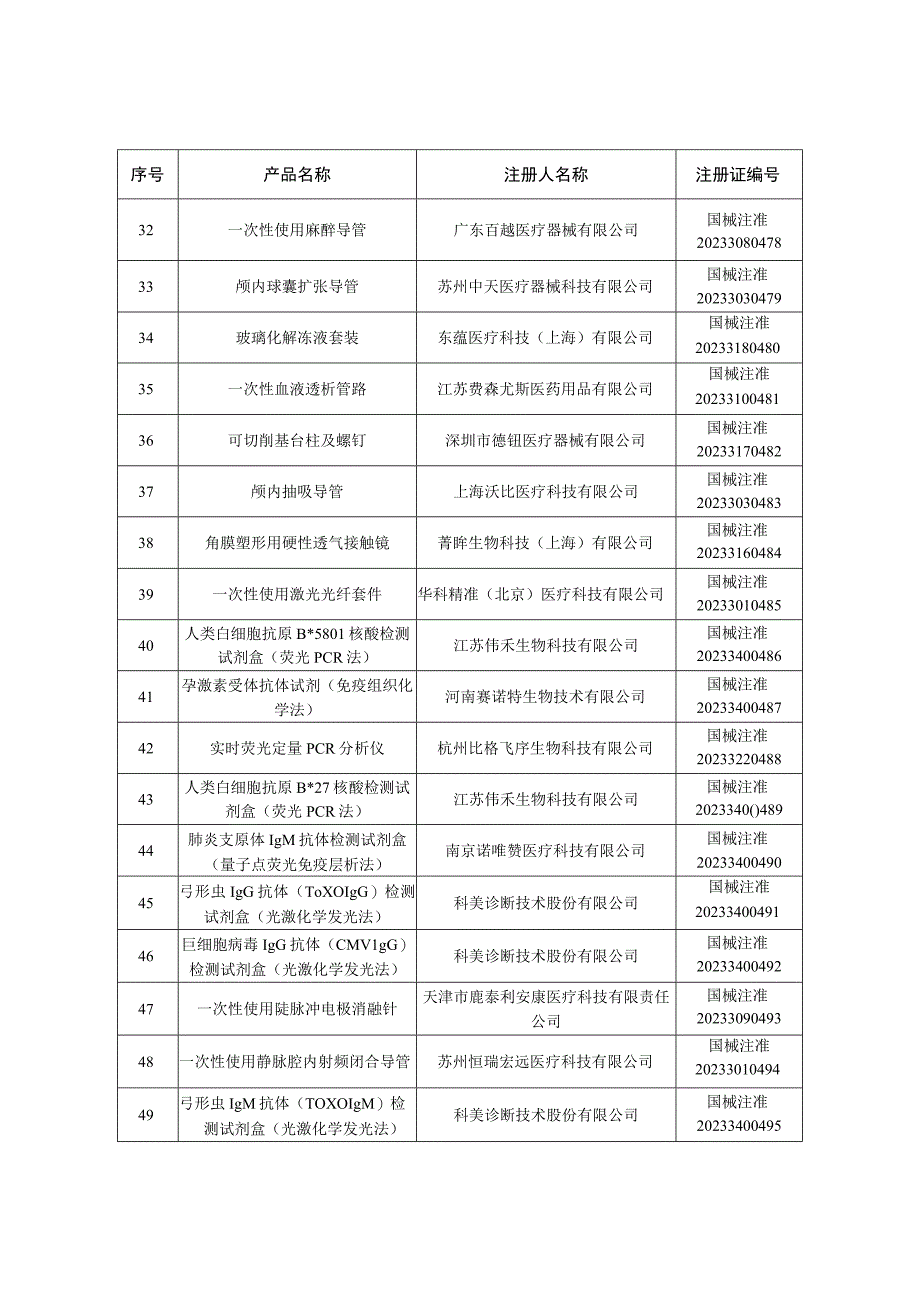 最新：2023年4月批准注册医疗器械产品目录.docx_第3页