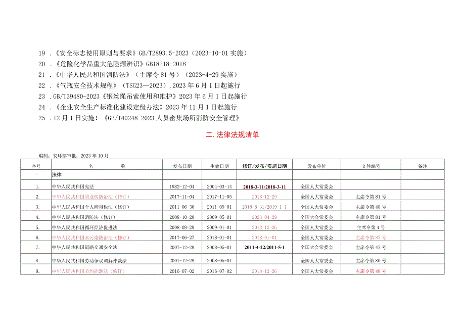 最新安全生产法律法规清单2022年11月版.docx_第2页