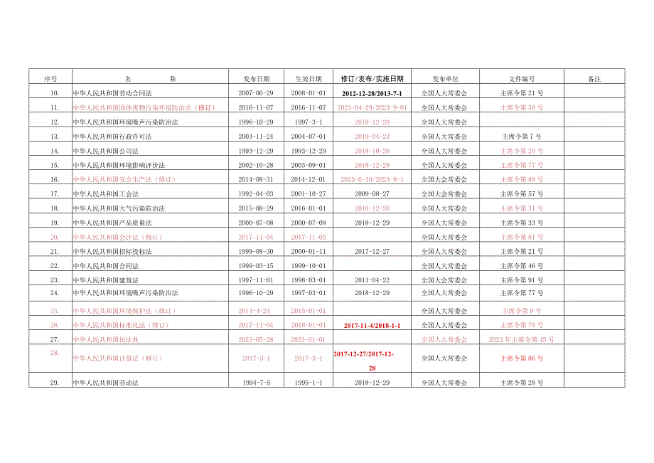 最新安全生产法律法规清单2022年11月版.docx_第3页