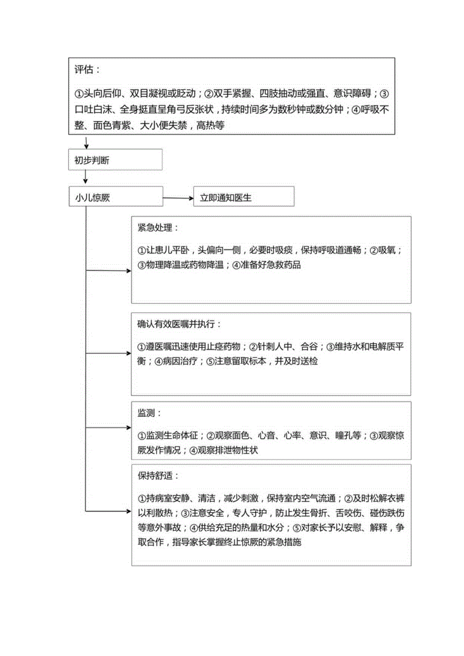 最新儿科高热惊厥抢救预案及流程.docx_第2页