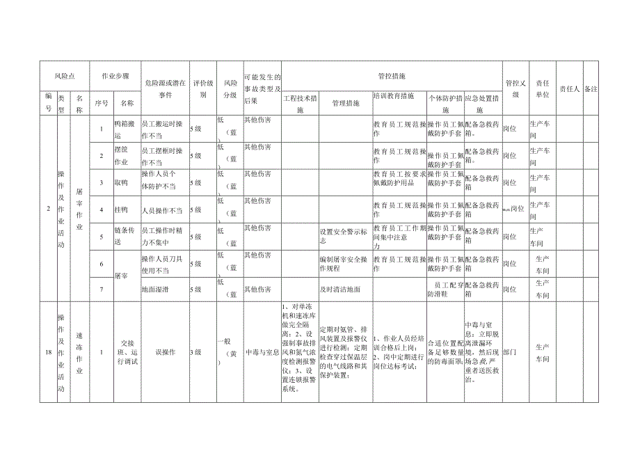 杀鸭厂双体系之作业活动分级管控清单.docx_第1页