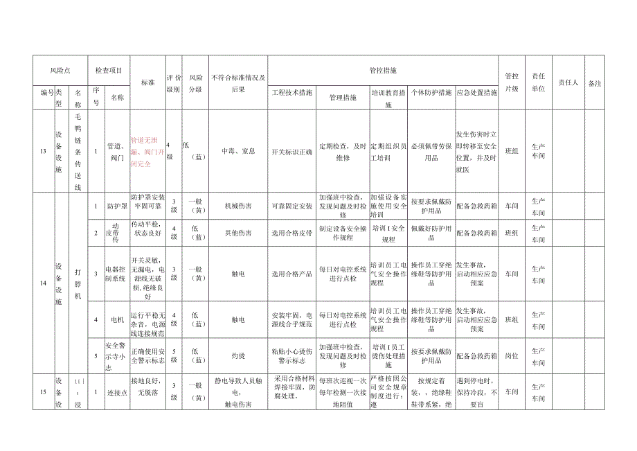 杀鸭厂双体系之设备设施风险分级管控清单.docx_第1页