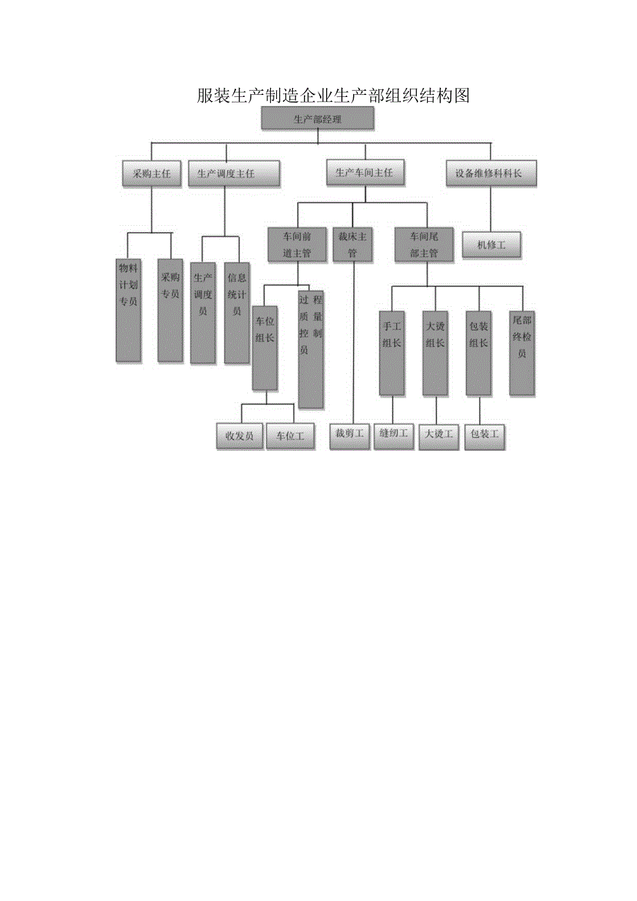 服装生产制造企业生产部组织结构图.docx_第1页