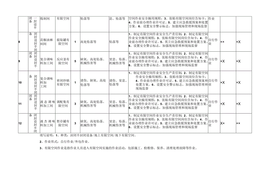 有限空间辨识管理台账.docx_第2页