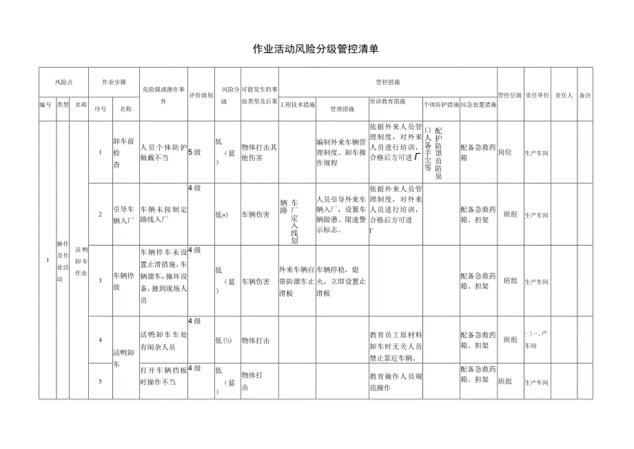 杀鸭厂安全生产资料作业活动分级管控清单.docx_第2页