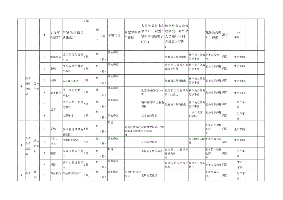 杀鸭厂安全生产资料作业活动分级管控清单.docx_第3页