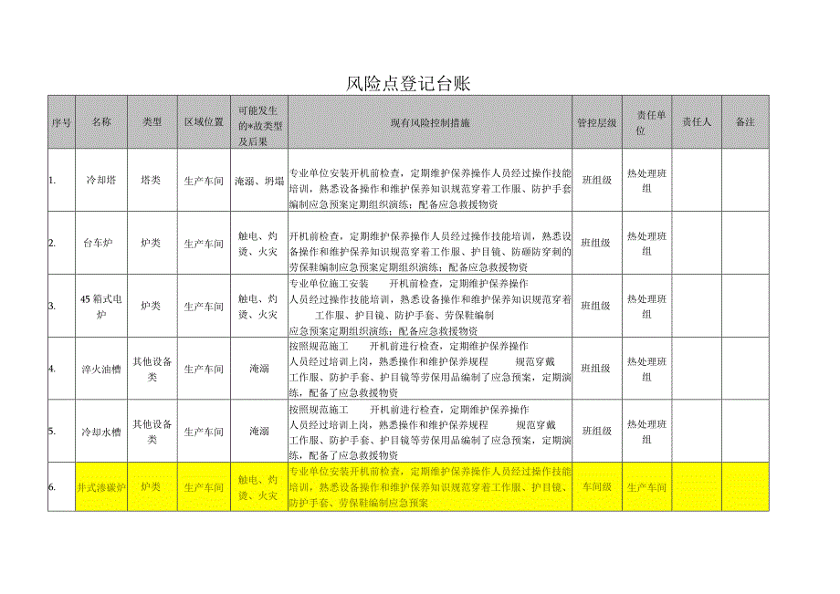 机械配件厂双体系之风险点登记台账.docx_第2页